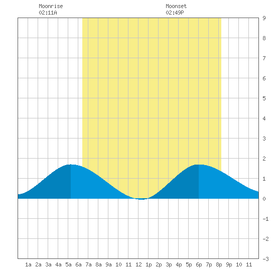 North Fork, Tequesta tide chart for Wednesday, June 22, 2022