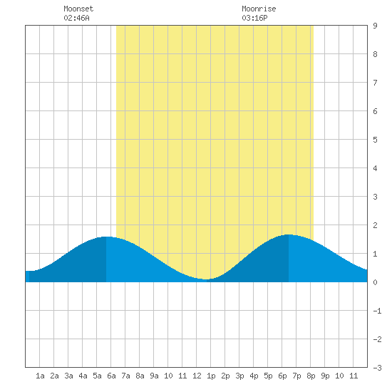 North Fork, Tequesta tide chart for Thursday, June 9, 2022