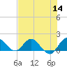 North Fork, Tequesta tide chart for Thursday, July 14, 2022