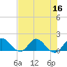 North Fork, Tequesta tide chart for Saturday, July 16, 2022