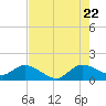 North Fork, Tequesta tide chart for Friday, July 22, 2022