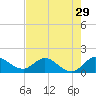 North Fork, Tequesta tide chart for Friday, July 29, 2022