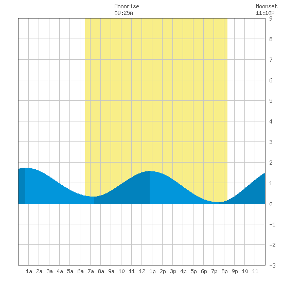 North Fork, Tequesta tide chart for Saturday, July 2, 2022