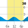 North Fork, Tequesta tide chart for Saturday, July 30, 2022