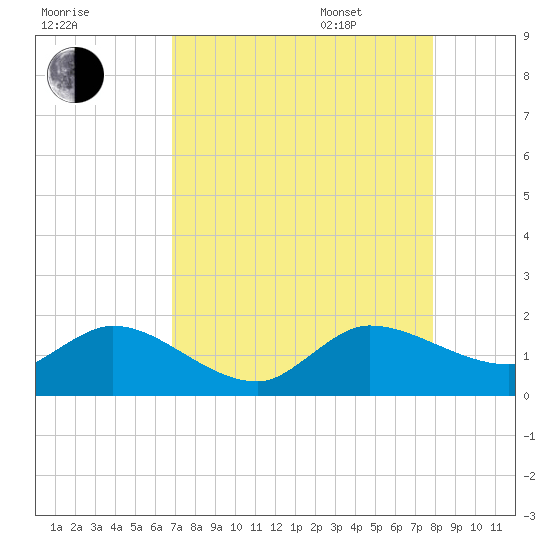 North Fork, Tequesta tide chart for Friday, August 19, 2022
