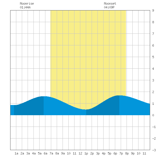 North Fork, Tequesta tide chart for Sunday, August 21, 2022
