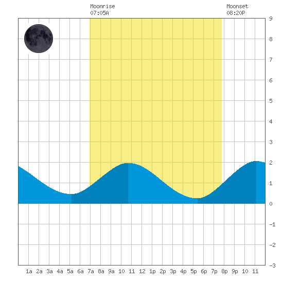 North Fork, Tequesta tide chart for Saturday, August 27, 2022