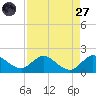 North Fork, Tequesta tide chart for Saturday, August 27, 2022