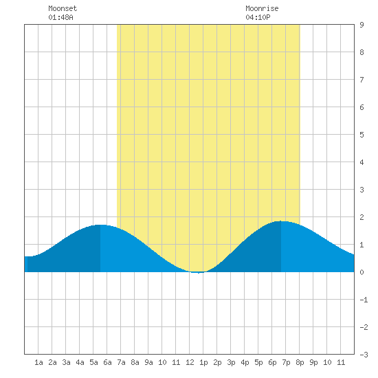 North Fork, Tequesta tide chart for Sunday, August 7, 2022