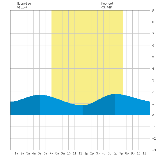 North Fork, Tequesta tide chart for Monday, September 19, 2022