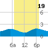 North Fork, Tequesta tide chart for Monday, September 19, 2022
