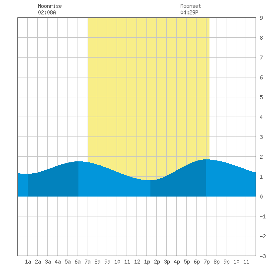 North Fork, Tequesta tide chart for Tuesday, September 20, 2022