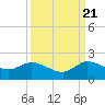 North Fork, Tequesta tide chart for Wednesday, September 21, 2022