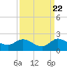 North Fork, Tequesta tide chart for Thursday, September 22, 2022