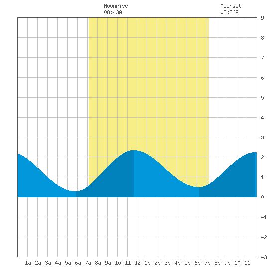 North Fork, Tequesta tide chart for Tuesday, September 27, 2022