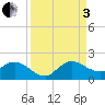 North Fork, Tequesta tide chart for Saturday, September 3, 2022