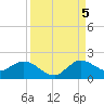 North Fork, Tequesta tide chart for Monday, September 5, 2022