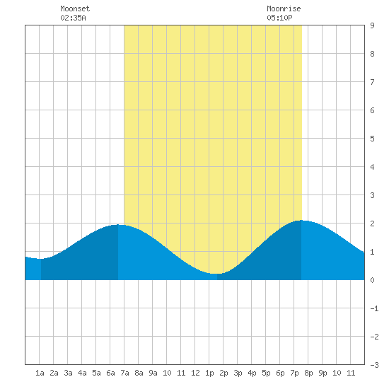 North Fork, Tequesta tide chart for Tuesday, September 6, 2022