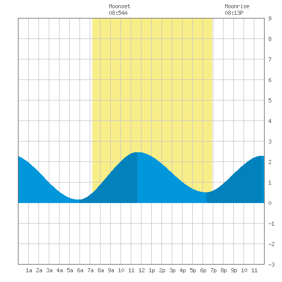 North Fork, Tequesta tide chart for Tuesday, October 11, 2022
