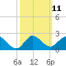 North Fork, Tequesta tide chart for Tuesday, October 11, 2022