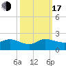 North Fork, Tequesta tide chart for Monday, October 17, 2022