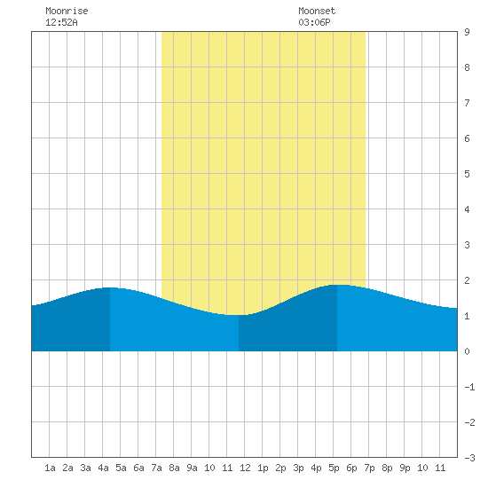 North Fork, Tequesta tide chart for Tuesday, October 18, 2022