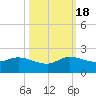 North Fork, Tequesta tide chart for Tuesday, October 18, 2022