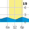 North Fork, Tequesta tide chart for Wednesday, October 19, 2022