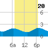 North Fork, Tequesta tide chart for Thursday, October 20, 2022