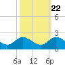 North Fork, Tequesta tide chart for Saturday, October 22, 2022