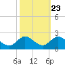 North Fork, Tequesta tide chart for Sunday, October 23, 2022