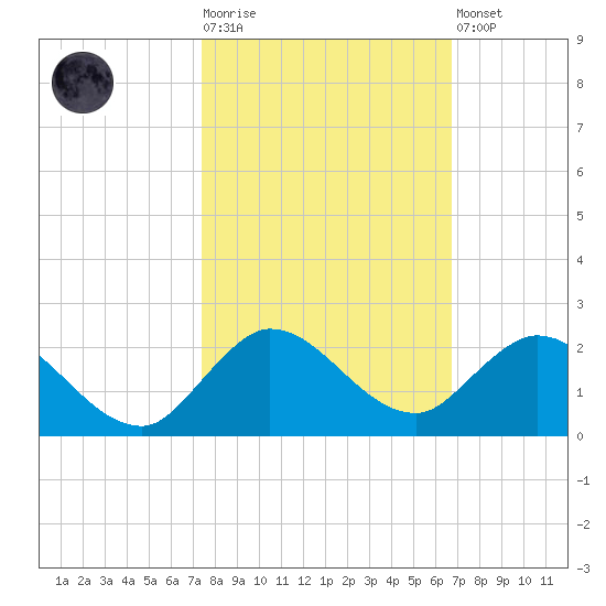 North Fork, Tequesta tide chart for Tuesday, October 25, 2022