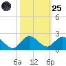 North Fork, Tequesta tide chart for Tuesday, October 25, 2022