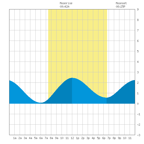 North Fork, Tequesta tide chart for Thursday, October 27, 2022