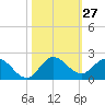 North Fork, Tequesta tide chart for Thursday, October 27, 2022