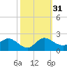 North Fork, Tequesta tide chart for Monday, October 31, 2022