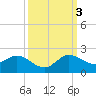 North Fork, Tequesta tide chart for Monday, October 3, 2022