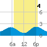 North Fork, Tequesta tide chart for Tuesday, October 4, 2022