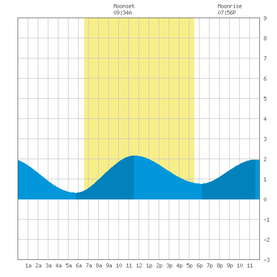 North Fork, Tequesta tide chart for Friday, November 11, 2022