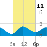 North Fork, Tequesta tide chart for Friday, November 11, 2022
