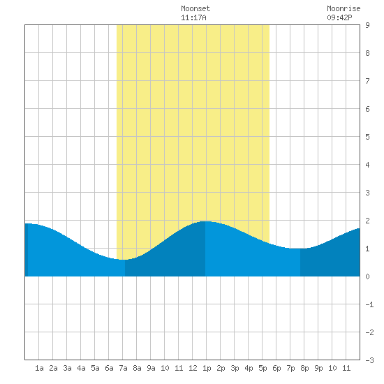 North Fork, Tequesta tide chart for Sunday, November 13, 2022