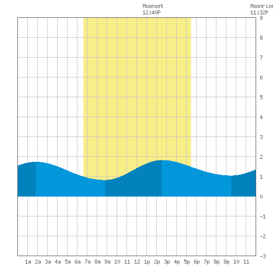 North Fork, Tequesta tide chart for Tuesday, November 15, 2022