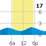 North Fork, Tequesta tide chart for Thursday, November 17, 2022