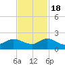 North Fork, Tequesta tide chart for Friday, November 18, 2022
