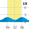 North Fork, Tequesta tide chart for Saturday, November 19, 2022