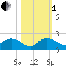 North Fork, Tequesta tide chart for Tuesday, November 1, 2022