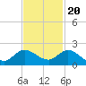 North Fork, Tequesta tide chart for Sunday, November 20, 2022
