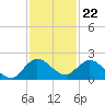 North Fork, Tequesta tide chart for Tuesday, November 22, 2022