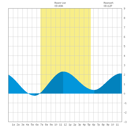 North Fork, Tequesta tide chart for Saturday, November 26, 2022