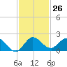 North Fork, Tequesta tide chart for Saturday, November 26, 2022